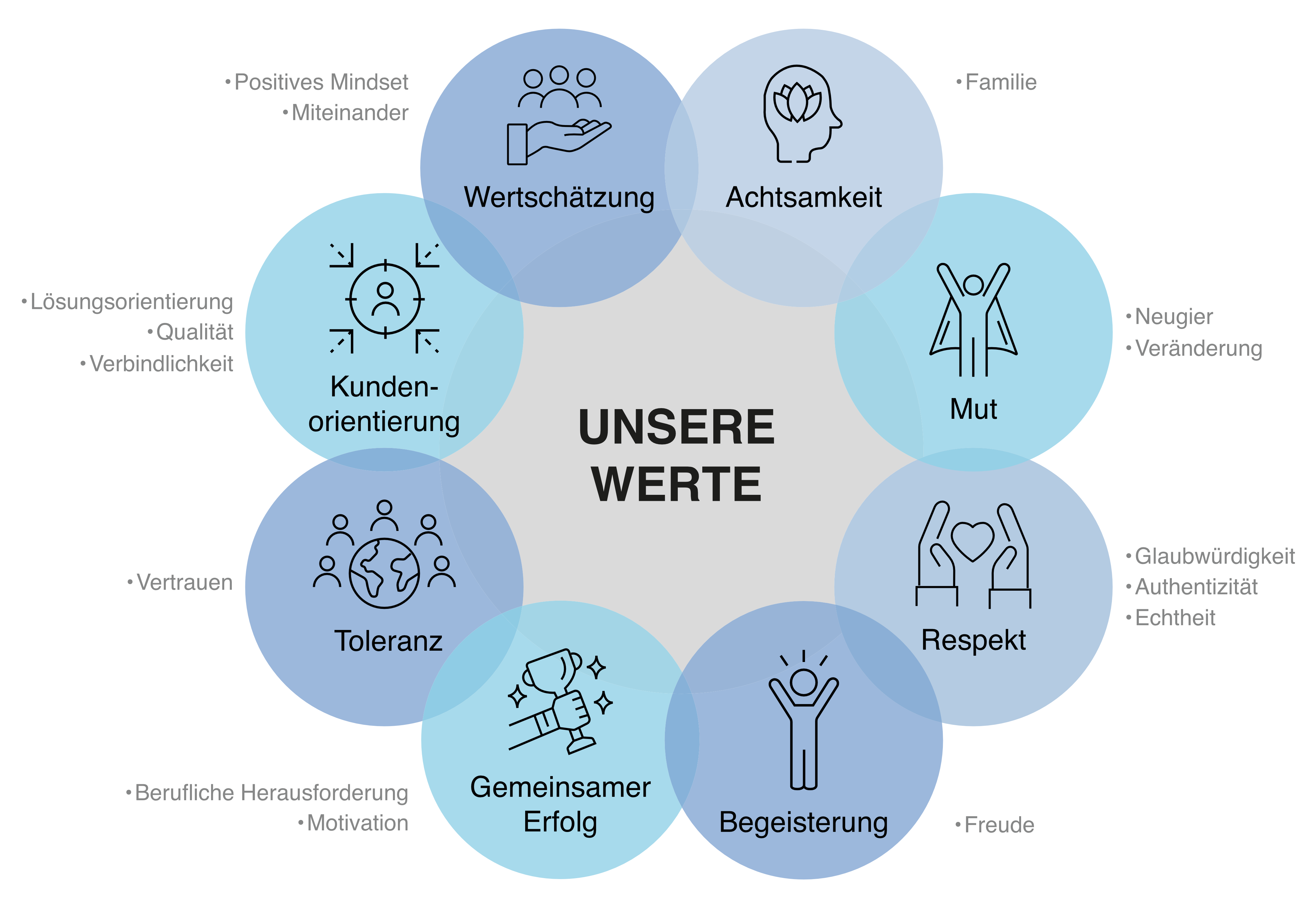 Unsere Unternehmenswerte